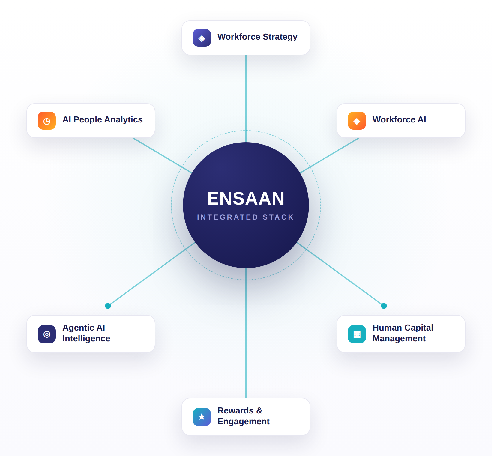 ENSAAN integrated stack — six capabilities orchestrated into one system