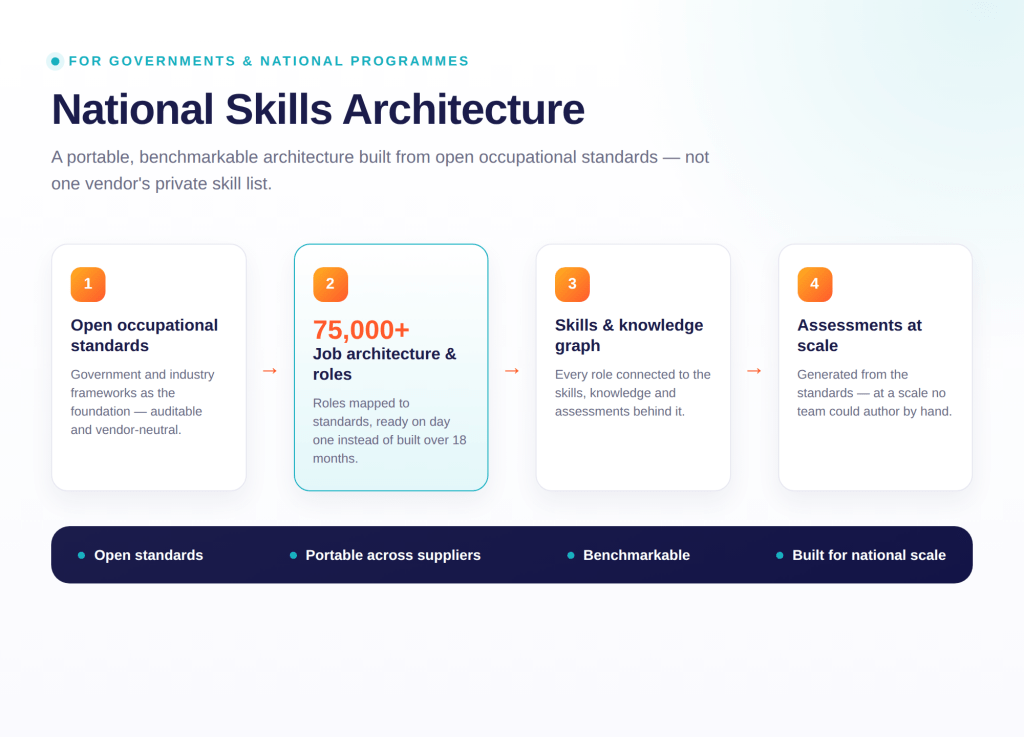 National skills architecture on open standards